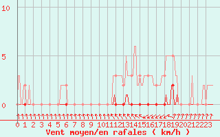 Courbe de la force du vent pour Xonrupt-Longemer (88)