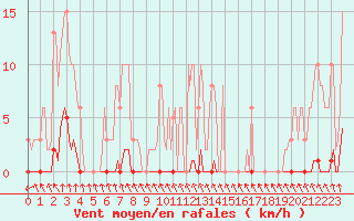 Courbe de la force du vent pour Nris-les-Bains (03)