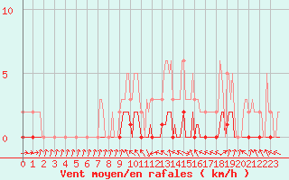 Courbe de la force du vent pour Pertuis - Le Farigoulier (84)