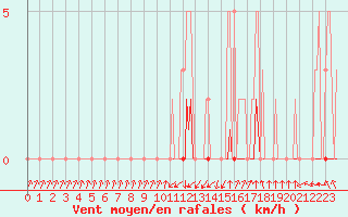 Courbe de la force du vent pour Saint-Paul-lez-Durance (13)