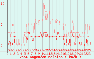 Courbe de la force du vent pour Ancey (21)