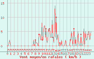 Courbe de la force du vent pour Orschwiller (67)