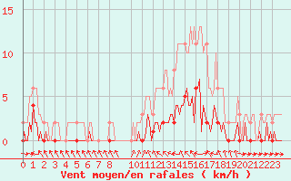 Courbe de la force du vent pour Valleraugue - Pont Neuf (30)