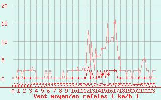 Courbe de la force du vent pour Nris-les-Bains (03)