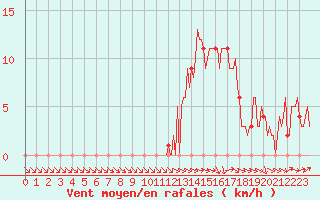 Courbe de la force du vent pour Mirepoix (09)