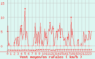 Courbe de la force du vent pour Orschwiller (67)