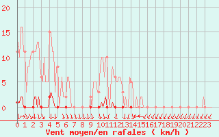 Courbe de la force du vent pour Herbault (41)