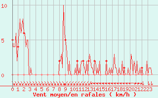 Courbe de la force du vent pour Orschwiller (67)