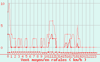 Courbe de la force du vent pour Pertuis - Le Farigoulier (84)