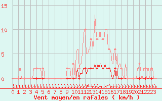 Courbe de la force du vent pour Charleville-Mzires / Mohon (08)