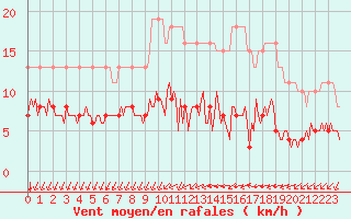 Courbe de la force du vent pour L