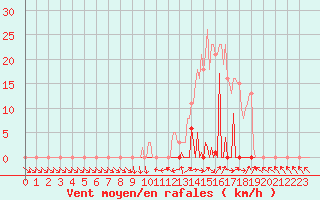 Courbe de la force du vent pour Bras (83)