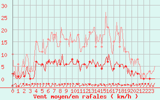 Courbe de la force du vent pour Le Perreux-sur-Marne (94)