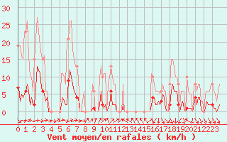 Courbe de la force du vent pour Als (30)