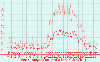 Courbe de la force du vent pour Ristolas (05)