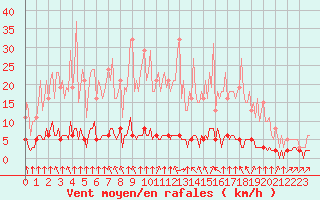 Courbe de la force du vent pour Haegen (67)