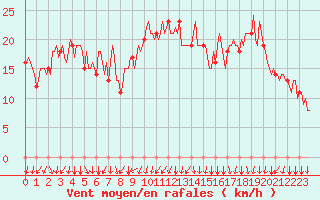 Courbe de la force du vent pour Rochegude (26)