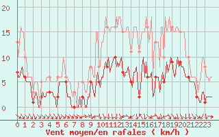 Courbe de la force du vent pour Pouzauges (85)