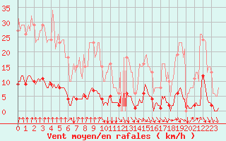 Courbe de la force du vent pour Srzin-de-la-Tour (38)