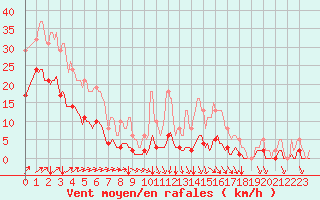 Courbe de la force du vent pour Jussy (02)