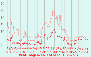 Courbe de la force du vent pour Montrodat (48)