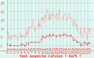 Courbe de la force du vent pour Puissalicon (34)