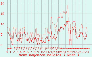 Courbe de la force du vent pour Besson - La Barillette (03)