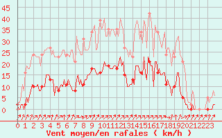 Courbe de la force du vent pour Gros-Rderching (57)