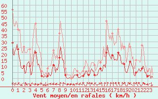 Courbe de la force du vent pour Voiron (38)