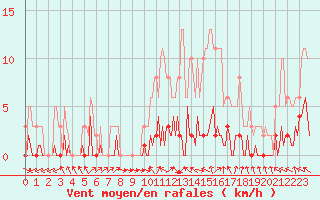 Courbe de la force du vent pour Challes-les-Eaux (73)