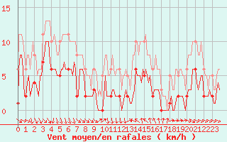 Courbe de la force du vent pour Saint-Jean-de-Vedas (34)