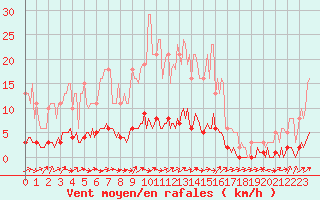 Courbe de la force du vent pour Dounoux (88)