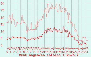 Courbe de la force du vent pour Puzeaux (80)