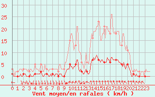 Courbe de la force du vent pour Prades-le-Lez - Le Viala (34)