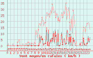 Courbe de la force du vent pour Les Pennes-Mirabeau (13)
