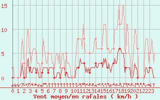 Courbe de la force du vent pour Petiville (76)