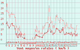 Courbe de la force du vent pour Anse (69)