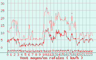 Courbe de la force du vent pour Prads-Haute-Blone (04)