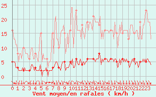 Courbe de la force du vent pour Kernascleden (56)