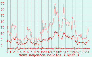 Courbe de la force du vent pour Dounoux (88)