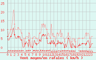 Courbe de la force du vent pour Thurey (71)