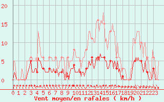 Courbe de la force du vent pour Saint-Igneuc (22)