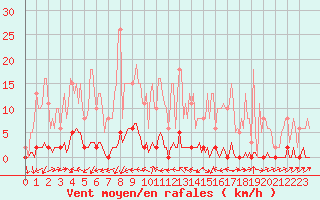 Courbe de la force du vent pour Mandailles-Saint-Julien (15)