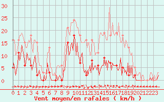 Courbe de la force du vent pour Narbonne-Ouest (11)