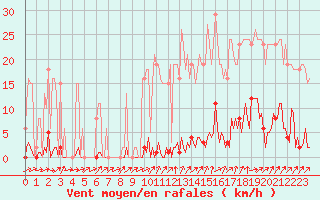 Courbe de la force du vent pour Frontenay (79)