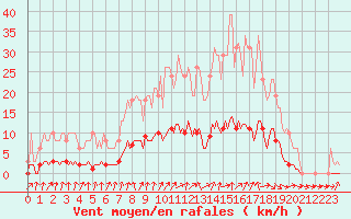 Courbe de la force du vent pour Forceville (80)