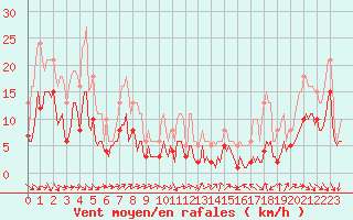 Courbe de la force du vent pour Castres-Nord (81)