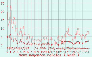 Courbe de la force du vent pour Puissalicon (34)