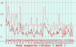 Courbe de la force du vent pour Saint-Vrand (69)