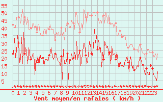 Courbe de la force du vent pour Sallles d